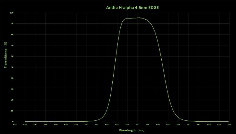 Antlia EDGE Ha 4.5nm: Заявленная кривая пропускания