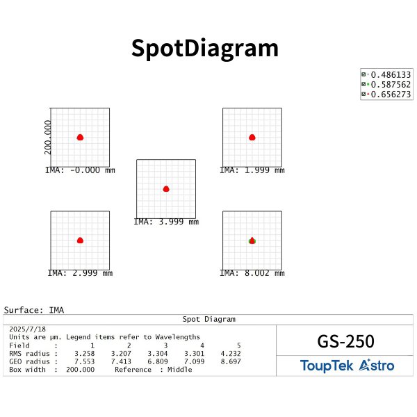 Точечные диаграммы GS-250